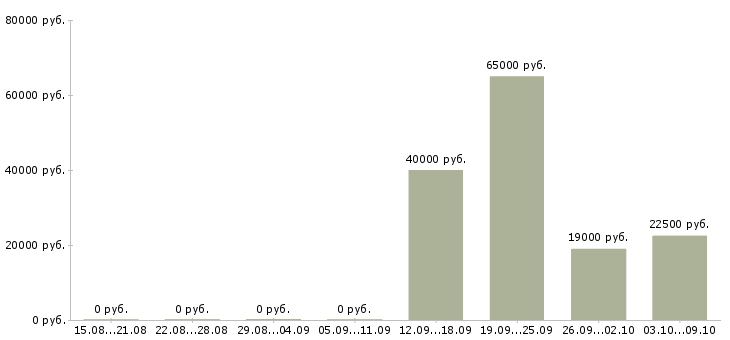 Вакансии временная в Абакане - Медиана зарплат временная в Абакане за 2 месяца