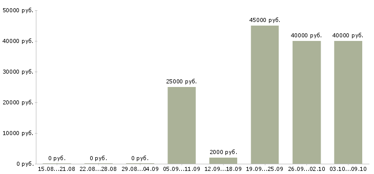 Вакансии главный менеджер в Владивостоке - Медиана зарплат главный менеджер в Владивостоке за 2 месяца