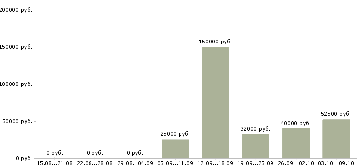 Вакансии главный специалист по рекламе в Москве - Медиана зарплат главный специалист по рекламе в Москве за 2 месяца