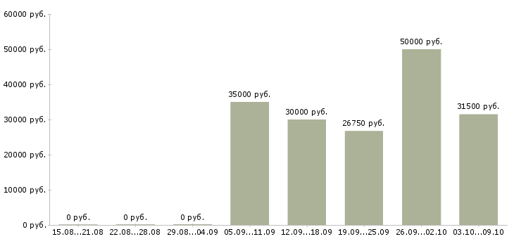 Вакансии директор базы в Самаре - Медиана зарплат директор базы в Самаре за 2 месяца