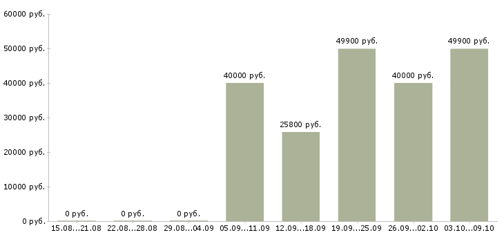 Вакансии директор компании филиала в Екатеринбурге - Медиана зарплат директор компании филиала в Екатеринбурге за 2 месяца