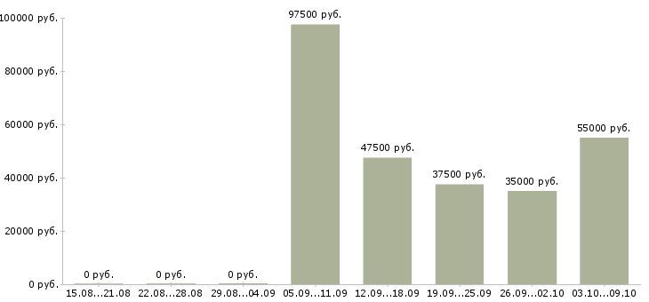 Вакансии директор по корпоративным продажам в Казани - Медиана зарплат директор по корпоративным продажам в Казани за 2 месяца