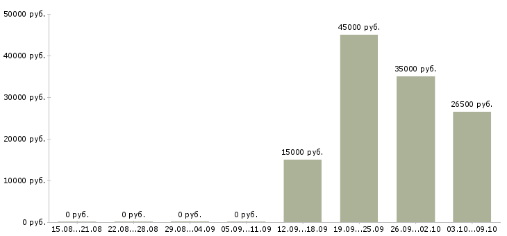 Вакансии для желающих зарабатывать Чувашия - Медиана зарплат для желающих зарабатывать Чувашия за 2 месяца