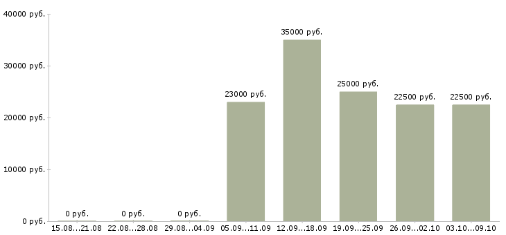 Вакансии для студентов в Курске - Медиана зарплат для студентов в Курске за 2 месяца