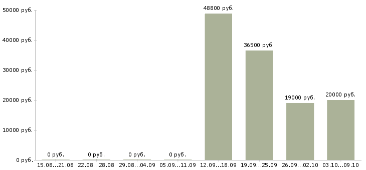 Вакансии доход в стабильной компании в Твери - Медиана зарплат доход в стабильной компании в Твери за 2 месяца