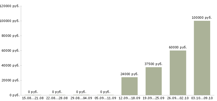 Вакансии инженер проектировщик Башкортостан - Медиана зарплат инженер проектировщик Башкортостан за 2 месяца