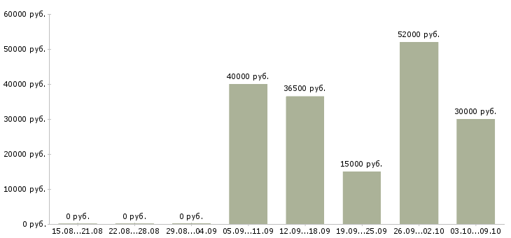Вакансии инженер сети Ростов-на-дону - Медиана зарплат инженер сети Ростов-на-дону за 2 месяца