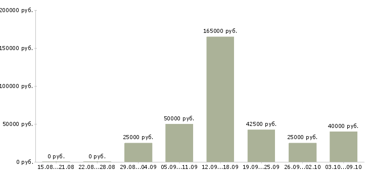 Вакансии кадровик в Брянске - Медиана зарплат кадровик в Брянске за 2 месяца
