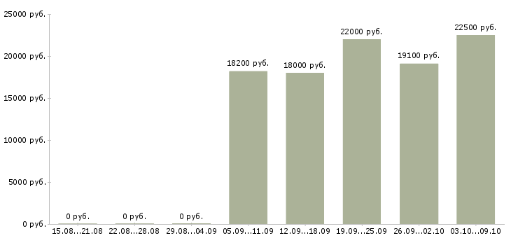 Вакансии кассиром с обучением в Тюмени - Медиана зарплат кассиром с обучением в Тюмени за 2 месяца