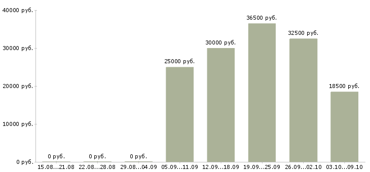 Вакансии консультант мобильной связи в Иркутске - Медиана зарплат консультант мобильной связи в Иркутске за 2 месяца