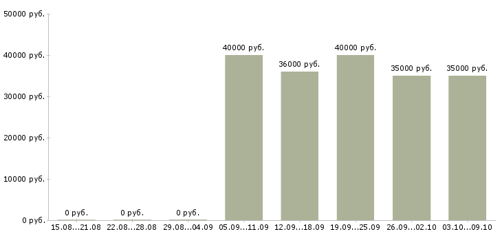 Вакансии консультант по элитной косметике в Москве - Медиана зарплат консультант по элитной косметике в Москве за 2 месяца