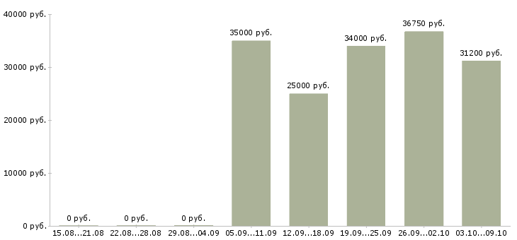 Вакансии крупной компании требуется менеджер в Краснодаре - Медиана зарплат крупной компании требуется менеджер в Краснодаре за 2 месяца