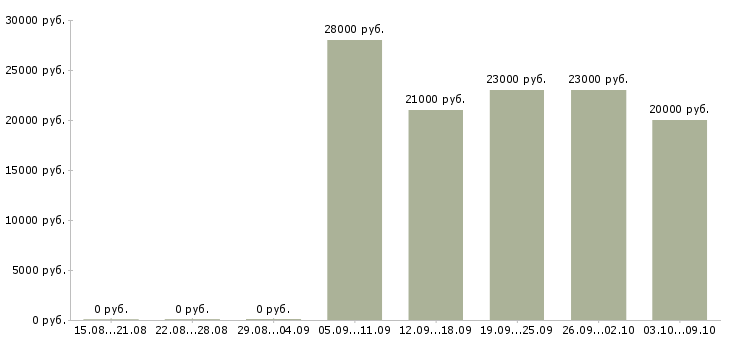 Вакансии менеджер в новый интернет проект в Иркутске - Медиана зарплат менеджер в новый интернет проект в Иркутске за 2 месяца