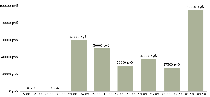 Вакансии менеджер отдела сопровождения клиентов Татарстан - Медиана зарплат менеджер отдела сопровождения клиентов Татарстан за 2 месяца