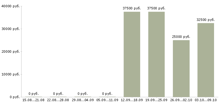 Вакансии менеджер по контролю дебиторской задолженности в Ярославле - Медиана зарплат менеджер по контролю дебиторской задолженности в Ярославле за 2 месяца