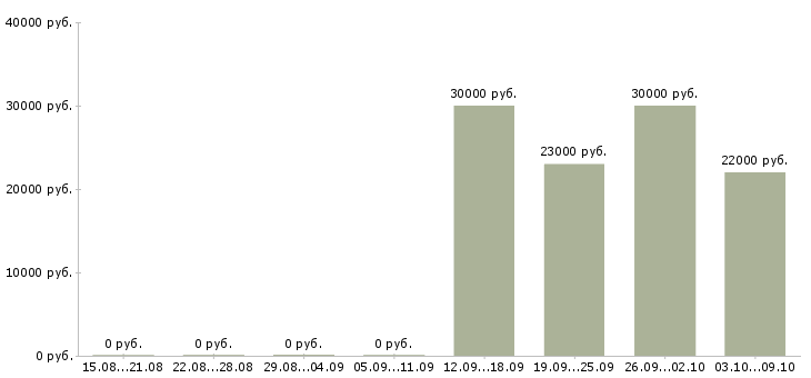 Вакансии менеджер по кредитованию в салон в Краснодаре - Медиана зарплат менеджер по кредитованию в салон в Краснодаре за 2 месяца