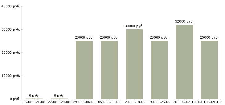 Вакансии менеджер по обучению в Коломне - Медиана зарплат менеджер по обучению в Коломне за 2 месяца