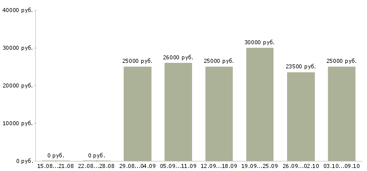 Вакансии менеджер по обучению услугам в Ижевске - Медиана зарплат менеджер по обучению услугам в Ижевске за 2 месяца