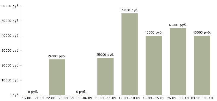 Вакансии менеджер по оформлению заказов в Подольске - Медиана зарплат менеджер по оформлению заказов в Подольске за 2 месяца