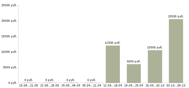 Вакансии менеджер по оформлению заявок в Ульяновске - Медиана зарплат менеджер по оформлению заявок в Ульяновске за 2 месяца