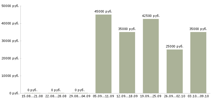 Вакансии менеджер по поддержке бизнеса в Новосибирске - Медиана зарплат менеджер по поддержке бизнеса в Новосибирске за 2 месяца