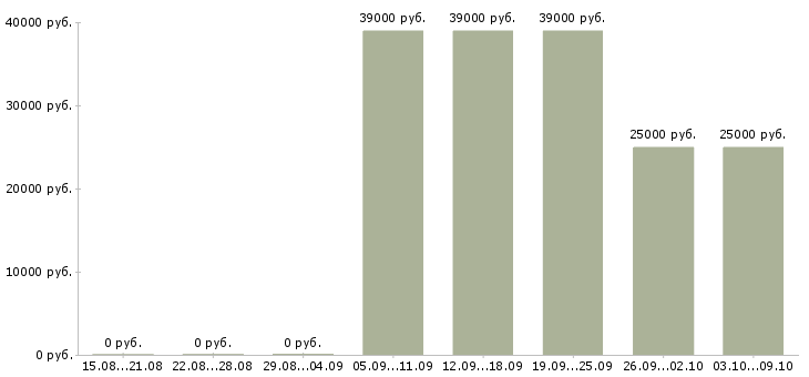 Вакансии менеджер по продажам в евросеть Санкт-петербург - Медиана зарплат менеджер по продажам в евросеть Санкт-петербург за 2 месяца