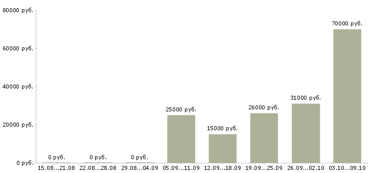Вакансии менеджер по продажам операторам связи в Иркутске - Медиана зарплат менеджер по продажам операторам связи в Иркутске за 2 месяца
