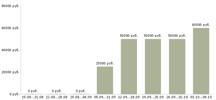 Вакансии менеджер по продажам первичного жилья в Москве - Медиана зарплат менеджер по продажам первичного жилья в Москве за 2 месяца