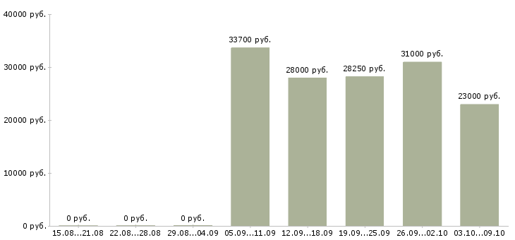 Вакансии менеджер по продажам работаем дома в Ижевске - Медиана зарплат менеджер по продажам работаем дома в Ижевске за 2 месяца