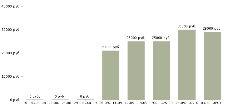 Вакансии менеджер по продажам розничной сети Татарстан - Медиана зарплат менеджер по продажам розничной сети Татарстан за 2 месяца