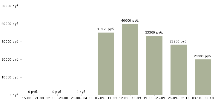 Вакансии менеджер по продажам розничной сети Удмуртия - Медиана зарплат менеджер по продажам розничной сети Удмуртия за 2 месяца