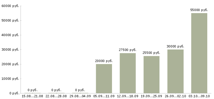 Вакансии менеджер по продажам салона связи Нижний новгород - Медиана зарплат менеджер по продажам салона связи Нижний новгород за 2 месяца