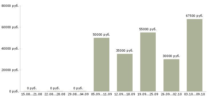 Вакансии менеджер по продвижению продукта в Екатеринбурге - Медиана зарплат менеджер по продвижению продукта в Екатеринбурге за 2 месяца