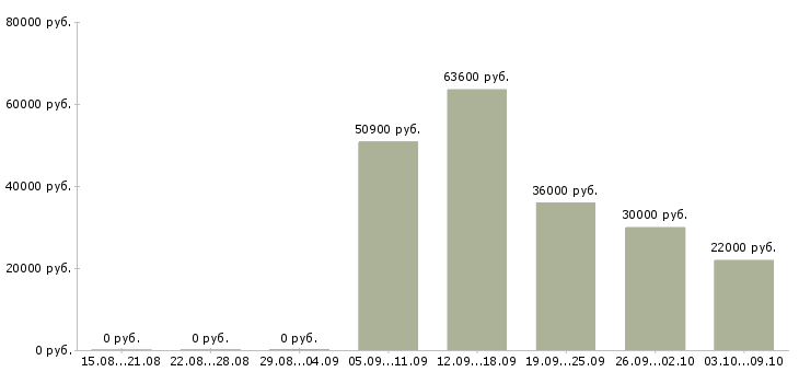 Вакансии менеджер по работе с кандидатами в Кемерово - Медиана зарплат менеджер по работе с кандидатами в Кемерово за 2 месяца