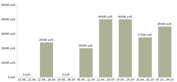Вакансии менеджер по развитию клиентов в Орле - Медиана зарплат менеджер по развитию клиентов в Орле за 2 месяца
