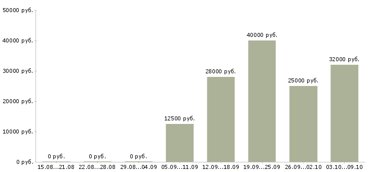 Вакансии менеджер по страхованию в Воронеже - Медиана зарплат менеджер по страхованию в Воронеже за 2 месяца