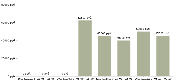 Вакансии менеджер по установлению контактов Санкт-петербург - Медиана зарплат менеджер по установлению контактов Санкт-петербург за 2 месяца