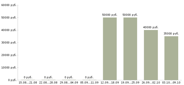 Вакансии менеджер по учету тмц в Москве - Медиана зарплат менеджер по учету тмц в Москве за 2 месяца