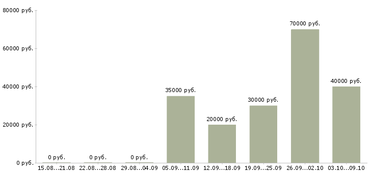 Вакансии менеджер по финансовому контролю в Краснодаре - Медиана зарплат менеджер по финансовому контролю в Краснодаре за 2 месяца