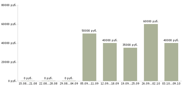 Вакансии менеджер продаж промышленного оборудования в Екатеринбурге - Медиана зарплат менеджер продаж промышленного оборудования в Екатеринбурге за 2 месяца