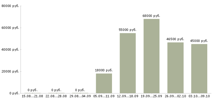 Вакансии мерчендайзер работник зала в Москве - Медиана зарплат мерчендайзер работник зала в Москве за 2 месяца