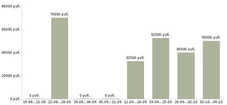 Вакансии монтажник систем связи в Москве - Медиана зарплат монтажник систем связи в Москве за 2 месяца