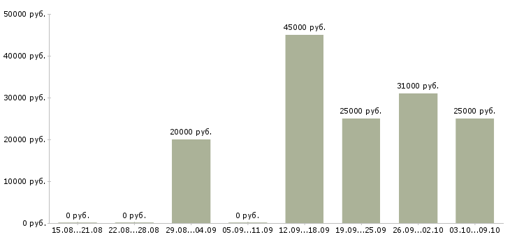 Вакансии новый официальный проект в Владивостоке - Медиана зарплат новый официальный проект в Владивостоке за 2 месяца