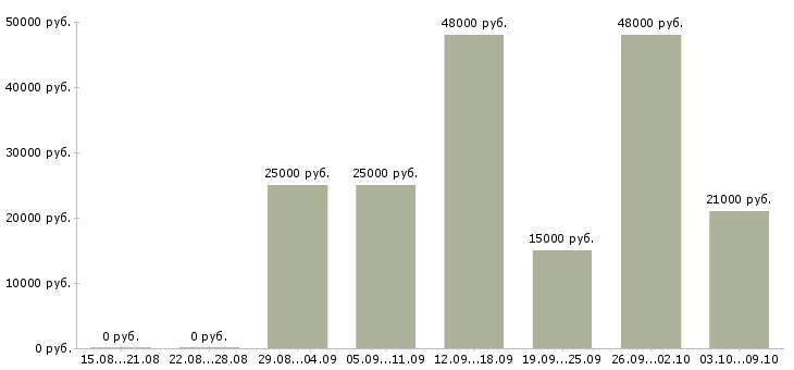 Вакансии оператор склада в Екатеринбурге - Медиана зарплат оператор склада в Екатеринбурге за 2 месяца