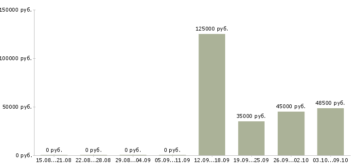 Вакансии оптовые продажи в Подольске - Медиана зарплат оптовые продажи в Подольске за 2 месяца