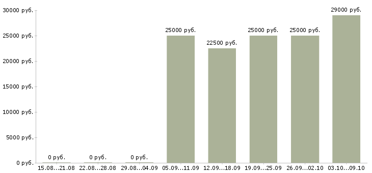 Вакансии офис менеджер на дому в Саратове - Медиана зарплат офис менеджер на дому в Саратове за 2 месяца
