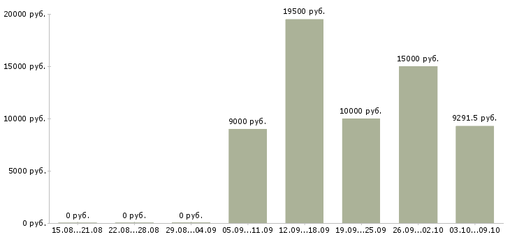 Вакансии педагог в Ярославле - Медиана зарплат педагог в Ярославле за 2 месяца