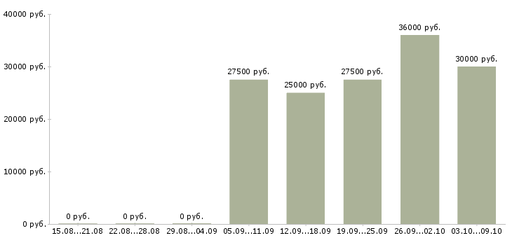 Вакансии печатник Санкт-петербург - Медиана зарплат печатник Санкт-петербург за 2 месяца