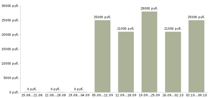 Вакансии представитель по работе с клиентами в Смоленске - Медиана зарплат представитель по работе с клиентами в Смоленске за 2 месяца
