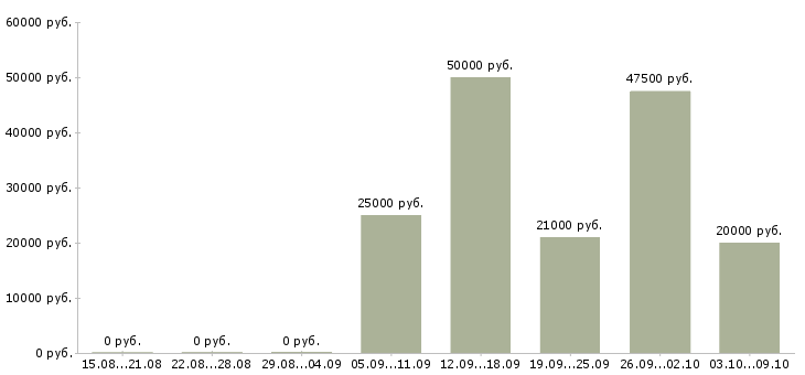 Вакансии представитель по работе с клиентами в Сочи - Медиана зарплат представитель по работе с клиентами в Сочи за 2 месяца